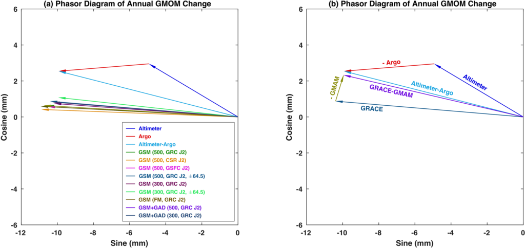 Graphs of Phasor Diagram