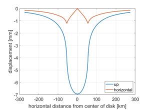 Figure Vertical (blue) and horizontal (red) displacements as a function of radius from the disk center, for the same disk (blue rectangle at top). 