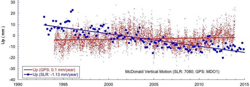 Historical SLR and GPS vertical time series at McDonald Observatory.