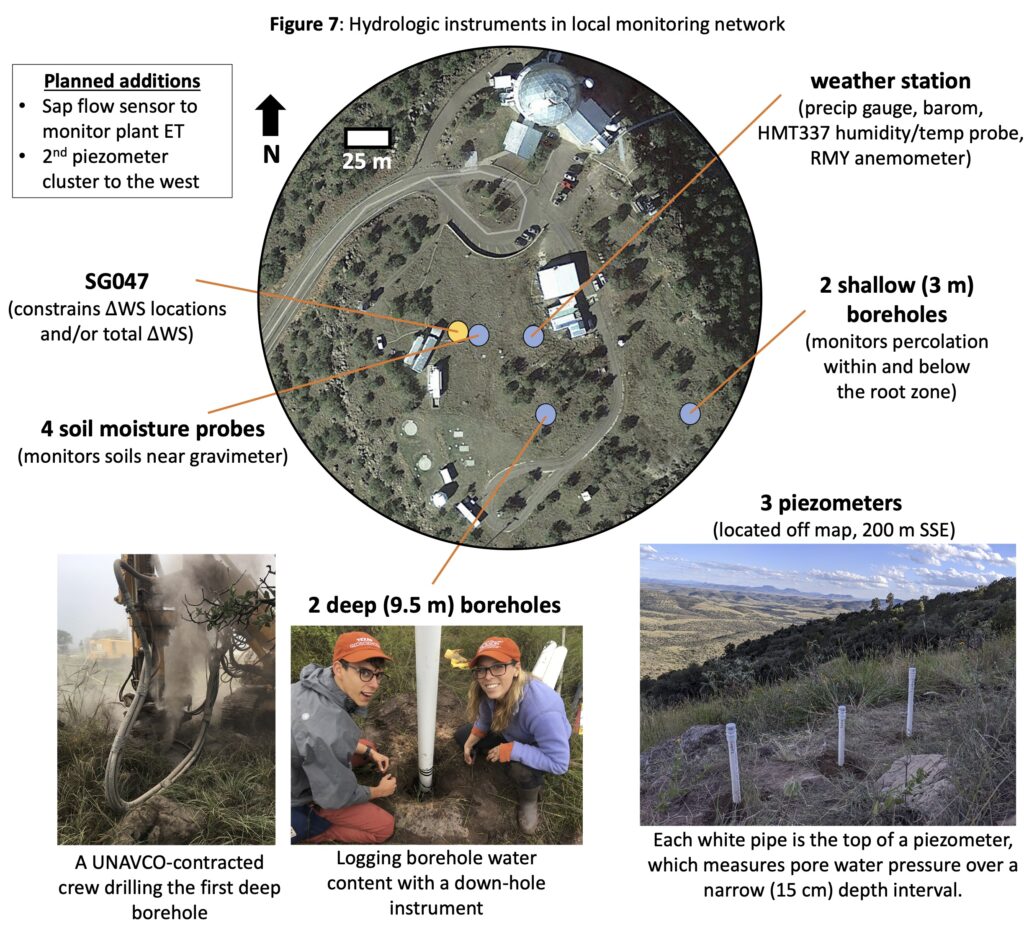 Hydrologic instruments in local monitoring network