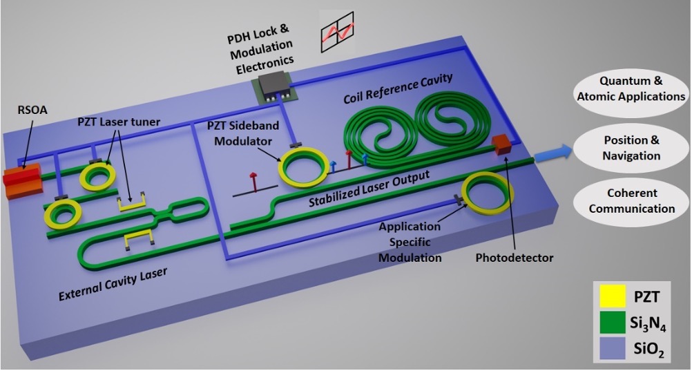 PIC illustration with a silicon nitride stress-optic microresonator modulator for optical control applications. Image credit: Dan Blumenthal, UCSB